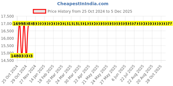 moglix.com Wetmeasure Spider 505 600kg 750x750mm Platform Scale wetmeasure Price History Graph from 25 Oct 2024 to 5 Dec 2025