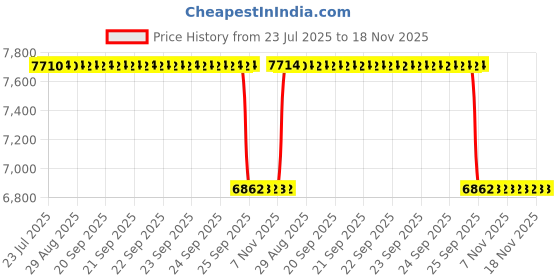 moglix.com Whatman 0.16mm Cellulose Chromatography Paper Sheet, 3001-845 (Pack of 100) whatman Price History Graph from 23 Jul 2025 to 17 Nov 2025