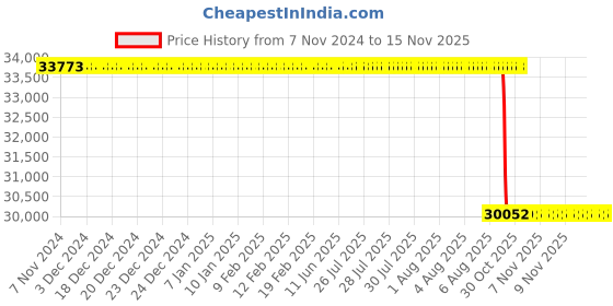 moglix.com Whatman 0.16mm Cellulose Chromatography Paper Sheet, 3001-917 (Pack of 100) whatman Price History Graph from 7 Nov 2024 to 15 Nov 2025