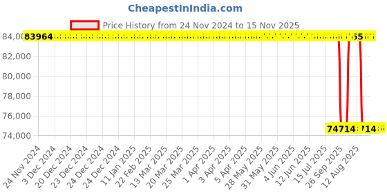 moglix.com Whatman 0.17mm Cellulose Chromatography Paper Sheet, 3020-917 (Pack of 100) whatman Price History Graph from 24 Nov 2024 to 14 Nov 2025