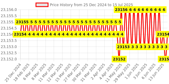 moglix.com Whatman 0.2µm Mini UniPrep Syringeless Filter, UN203NPERC whatman Price History Graph from 25 Dec 2024 to 15 Jul 2025