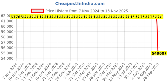 moglix.com Whatman 0.2µm Nylon Syringeless Filters, GS203NPENYL (Pack of 100) whatman Price History Graph from 7 Nov 2024 to 12 Nov 2025