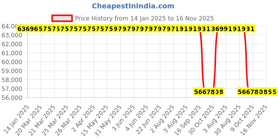 moglix.com Whatman 0.2µm Nylon Syringeless Filters, GS203NPENYLSP (Pack of 100) whatman Price History Graph from 14 Jan 2025 to 15 Nov 2025