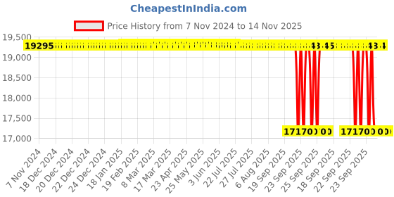moglix.com Whatman 0.2µm Nylon Syringeless Filters, UN203NPENYL (Pack of 100) whatman Price History Graph from 7 Nov 2024 to 12 Nov 2025