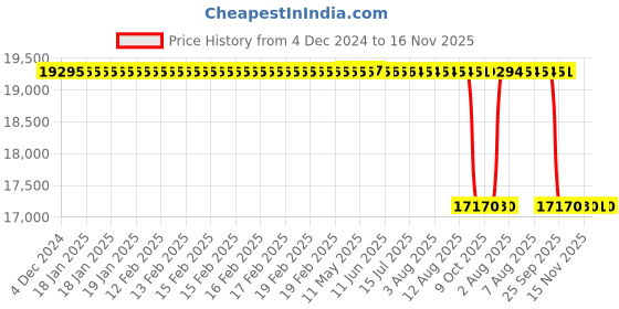 moglix.com Whatman 0.2µm Nylon Syringeless Filters, UN203NPUNYL (Pack of 100) whatman Price History Graph from 4 Dec 2024 to 15 Nov 2025