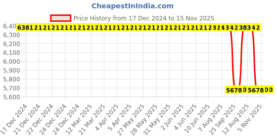 moglix.com Whatman 0.2µm Polycap AS 36 Capsule Filter, 6708-3602 whatman Price History Graph from 17 Dec 2024 to 15 Nov 2025