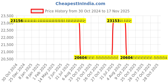 moglix.com Whatman 0.2µm Polyethersulfone Mini UniPrep Syringeless Filter, UN203APEPES whatman Price History Graph from 30 Oct 2024 to 17 Nov 2025