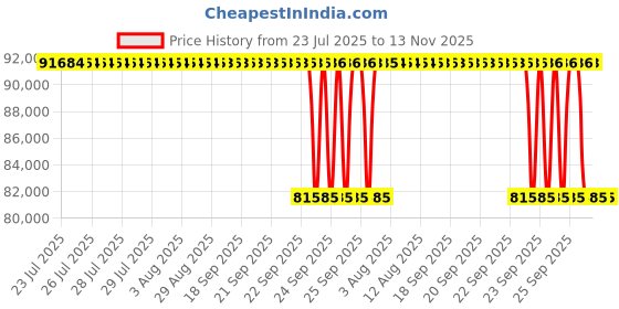 moglix.com Whatman 0.2µm Polyethersulfone Polycap Capsule Filter, 6704-9502 (Pack of 5) whatman Price History Graph from 23 Jul 2025 to 12 Nov 2025