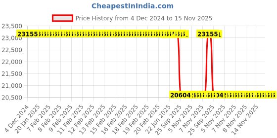 moglix.com Whatman 0.2µm Polypropylene Mini UniPrep Syringeless Filter, UN203APEPP whatman Price History Graph from 4 Dec 2024 to 15 Nov 2025
