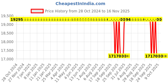 moglix.com Whatman 0.2µm Polypropylene Mini UniPrep Syringeless Filter, UN203NPEPP whatman Price History Graph from 28 Oct 2024 to 15 Nov 2025
