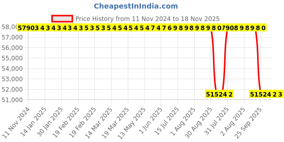 moglix.com Whatman 0.2µm Polypropylene Syringeless Filters, GN203NPEPP (Pack of 100) whatman Price History Graph from 11 Nov 2024 to 17 Nov 2025