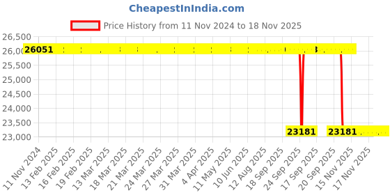 moglix.com Whatman 0.2µm Polypropylene Syringeless Filters, US203NPEPP (Pack of 100) whatman Price History Graph from 11 Nov 2024 to 17 Nov 2025