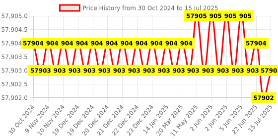 moglix.com Whatman 0.2µm Polytetrafluoroethylene MUPG2 SS Syringeless Filters, GS203NPEORGSP (Pack of 100) whatman Price History Graph from 30 Oct 2024 to 15 Jul 2025