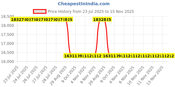 moglix.com Whatman 0.2µm Polytetrafluoroethylene Sterivent, 2103 whatman Price History Graph from 23 Jul 2025 to 13 Nov 2025