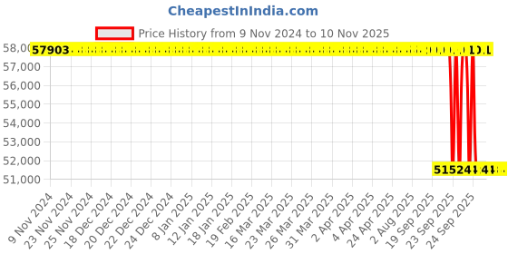 moglix.com Whatman 0.2µm Polyvinylidene Fluoride Syringeless Filters, GN203NPEAQU (Pack of 100) whatman Price History Graph from 9 Nov 2024 to 10 Nov 2025