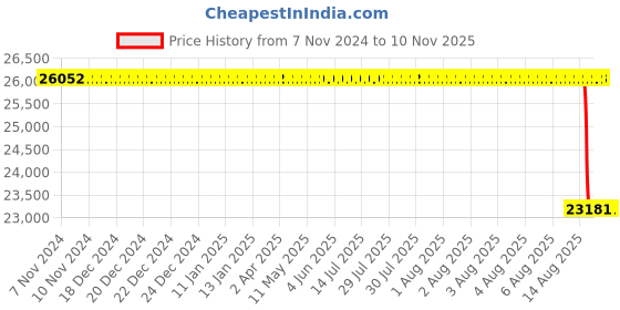 moglix.com Whatman 0.2µm Polyvinylidene Fluoride Syringeless Filters, US203NPEAQU (Pack of 100) whatman Price History Graph from 7 Nov 2024 to 10 Nov 2025