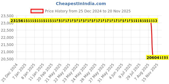 moglix.com Whatman 0.2µm PTFE Mini UniPrep Syringeless Filter, UN203APEORG whatman Price History Graph from 25 Dec 2024 to 18 Nov 2025