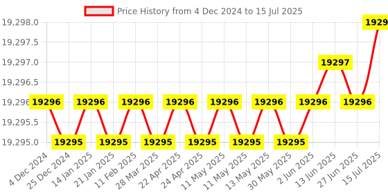 moglix.com Whatman 0.2µm PTFE UniPrep Syringeless Filter, UN113EORG whatman Price History Graph from 4 Dec 2024 to 15 Jul 2025