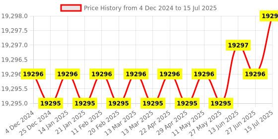 moglix.com Whatman 0.2µm PVDF Mini UniPrep Syringeless Filter, UN203NPEAQU whatman Price History Graph from 4 Dec 2024 to 15 Jul 2025