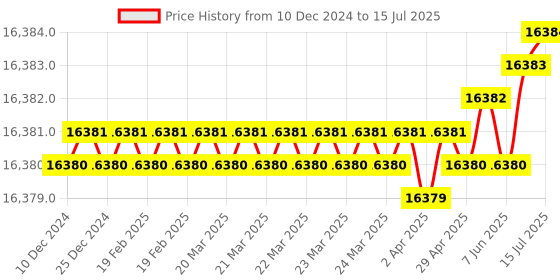 moglix.com Whatman 0.2µm PVDF UniPrep Syringeless Filter, UN113EAQU whatman Price History Graph from 10 Dec 2024 to 15 Jul 2025