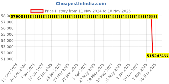 moglix.com Whatman 0.45µm Glass Microfiber Syringeless Filters, GN203NPUGMF (Pack of 100) whatman Price History Graph from 11 Nov 2024 to 17 Nov 2025