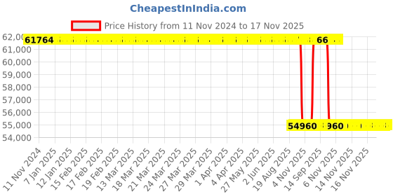 moglix.com Whatman 0.45µm Glass Microfiber Syringeless Filters, GS203NPUGMF (Pack of 100) whatman Price History Graph from 11 Nov 2024 to 16 Nov 2025