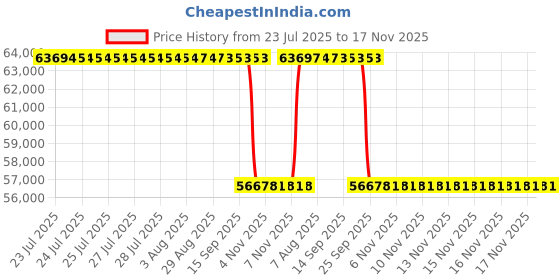 moglix.com Whatman 0.45µm Glass Microfiber Syringeless Filters, GS203NPUGMFSP (Pack of 100) whatman Price History Graph from 23 Jul 2025 to 17 Nov 2025