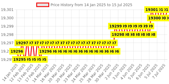 moglix.com Whatman 0.45µm Glass Microfibre Mini UniPrep Syringeless Filter, UN203NPUGMF whatman Price History Graph from 14 Jan 2025 to 15 Jul 2025