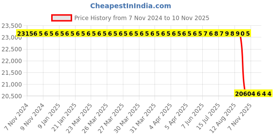 moglix.com Whatman 0.45µm Nylon Mini UniPrep Syringeless Filter, UN203APUNYL whatman Price History Graph from 7 Nov 2024 to 10 Nov 2025