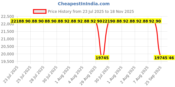 moglix.com Whatman 0.45µm Nylon Syringeless Filter, US203NPUNYL (Pack of 100) whatman Price History Graph from 23 Jul 2025 to 18 Nov 2025