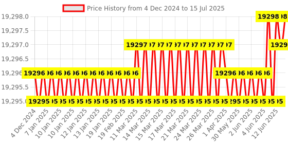 moglix.com Whatman 0.45µm Nylon UniPrep Syringeless Filter, UN113UNYL whatman Price History Graph from 4 Dec 2024 to 15 Jul 2025