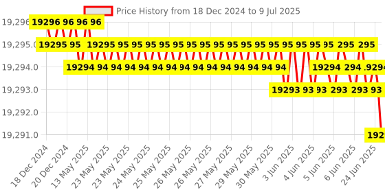 moglix.com Whatman 0.45µm Polyethersulfone Mini UniPrep Syringeless Filter, UN203NPUPES whatman Price History Graph from 18 Dec 2024 to 9 Jul 2025