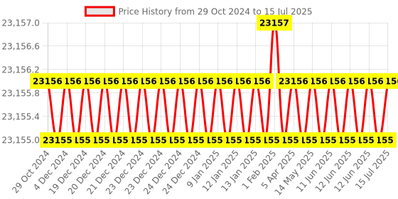 moglix.com Whatman 0.45µm Polypropylene Mini UniPrep Syringeless Filter, UN203APUDPP whatman Price History Graph from 29 Oct 2024 to 15 Jul 2025