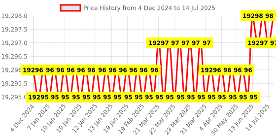 moglix.com Whatman 0.45µm Polypropylene Mini UniPrep Syringeless Filter, UN203NPUDPP whatman Price History Graph from 4 Dec 2024 to 14 Jul 2025