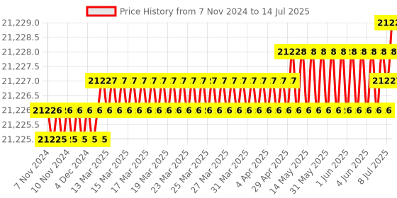 moglix.com Whatman 0.45µm Polypropylene Syringeless Filters, UN203APUPP (Pack of 100) whatman Price History Graph from 7 Nov 2024 to 14 Jul 2025