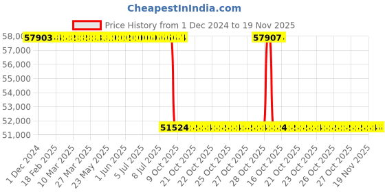 moglix.com Whatman 0.45µm Polyvinylidene Fluoride Syringeless Filters, GN203NPUAQU (Pack of 100) whatman Price History Graph from 1 Dec 2024 to 19 Nov 2025