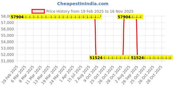 moglix.com Whatman 0.45µm Polyvinylidene Fluoride Syringeless Filters, GN203NPUAQUSP (Pack of 100) whatman Price History Graph from 19 Feb 2025 to 16 Nov 2025