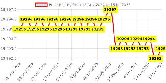 moglix.com Whatman 0.45µm PTFE Mini UniPrep Syringeless Filter, UN203NPUORG whatman Price History Graph from 12 Nov 2024 to 15 Jul 2025