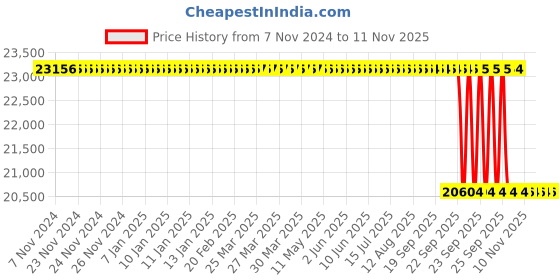 moglix.com Whatman 0.45µm PVDF Mini UniPrep Syringeless Filter, UN203APUAQU whatman Price History Graph from 7 Nov 2024 to 11 Nov 2025