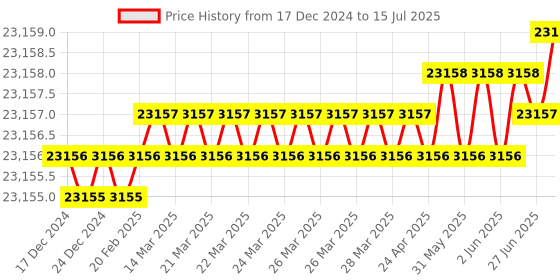 moglix.com Whatman 0.45µm PVDF UniPrep Syringeless Filter, UN113UAQU whatman Price History Graph from 17 Dec 2024 to 15 Jul 2025