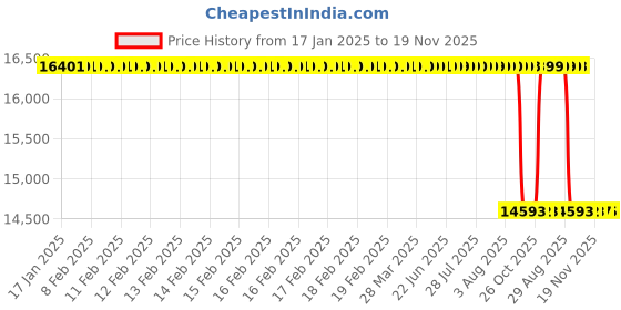 moglix.com Whatman 10 cm GF/C Grade Glass Microfiber Binder-Free Prefilters Paper, 1822-100 whatman Price History Graph from 17 Jan 2025 to 18 Nov 2025