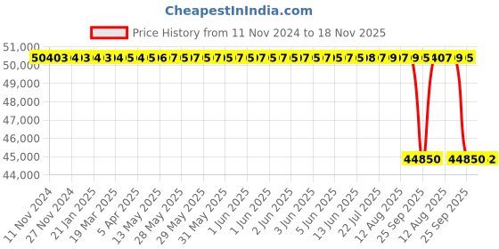 moglix.com Whatman 10 cm GF/C Grade Glass Microfiber Binder-Free Prefilters Paper, 1822-9916 whatman Price History Graph from 11 Nov 2024 to 18 Nov 2025