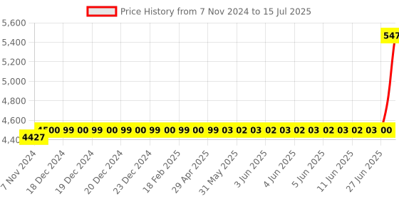 moglix.com Whatman 100 Pcs 110mm Grade 41 Standard Qualitative Filter Paper Box, 1441-110 whatman Price History Graph from 7 Nov 2024 to 15 Jul 2025