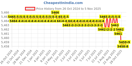 moglix.com Whatman 100 Pcs 110mm Grade 43 Standard Qualitative Filter Paper Box, 1443-110 whatman Price History Graph from 26 Oct 2024 to 5 Nov 2025