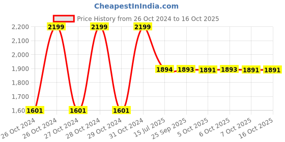 moglix.com Whatman 100 Pcs 125mm Grade 1 Standard Qualitative Filter Paper Box, 1001-125 whatman Price History Graph from 26 Oct 2024 to 16 Oct 2025
