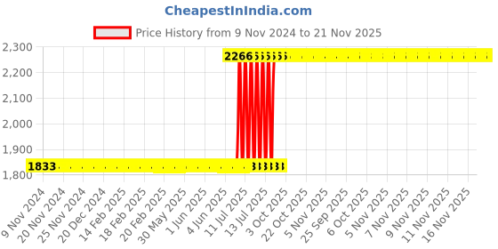 moglix.com Whatman 100 Pcs 125mm Grade 2 Standard Qualitative Filter Paper Box, 1002-125 whatman Price History Graph from 9 Nov 2024 to 21 Nov 2025