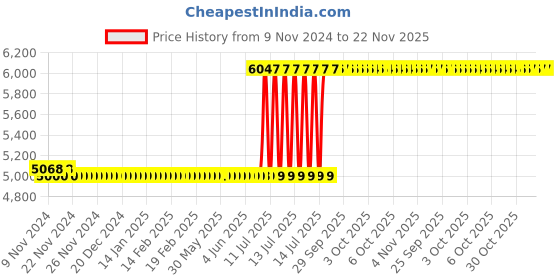 moglix.com Whatman 100 Pcs 125mm Grade 41 Standard Qualitative Filter Paper Box, 1441-125 whatman Price History Graph from 9 Nov 2024 to 22 Nov 2025
