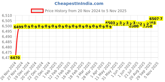 moglix.com Whatman 100 Pcs 150mm Grade 41 Standard Qualitative Filter Paper Box, 1441-150 whatman Price History Graph from 20 Nov 2024 to 5 Nov 2025