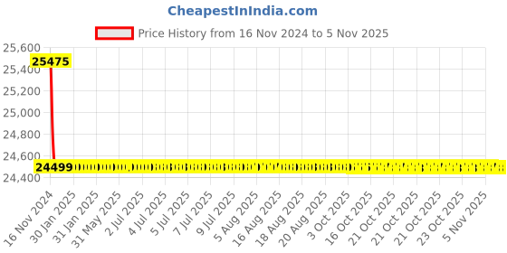 moglix.com Whatman 100 Pcs 460x570mm Grade 2 Standard Qualitative Filter Paper Box, 1002-917 whatman Price History Graph from 16 Nov 2024 to 5 Nov 2025