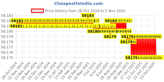 moglix.com Whatman 100 Pcs 460x570mm Grade 42 Standard Qualitative Filter Paper Box, 1442-917 whatman Price History Graph from 28 Oct 2024 to 5 Nov 2025